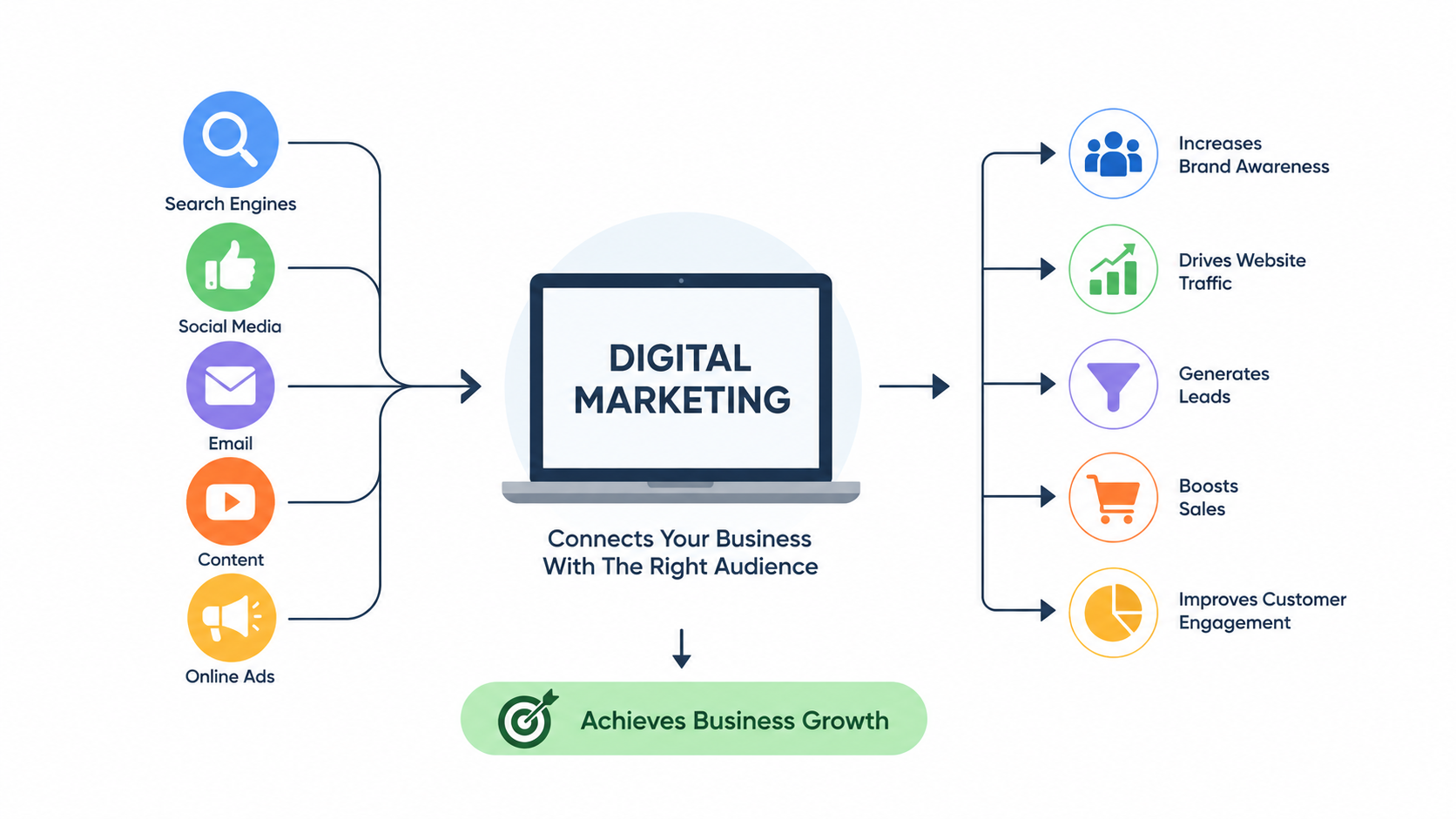 What Does an Online Marketing Agency Actually Do? (And How to Know If You Need One)
